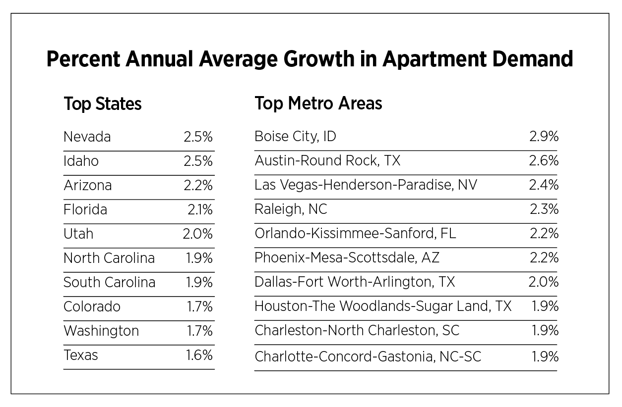 Top States and Metro Areas by Percent Annual Average Growth in Apartments