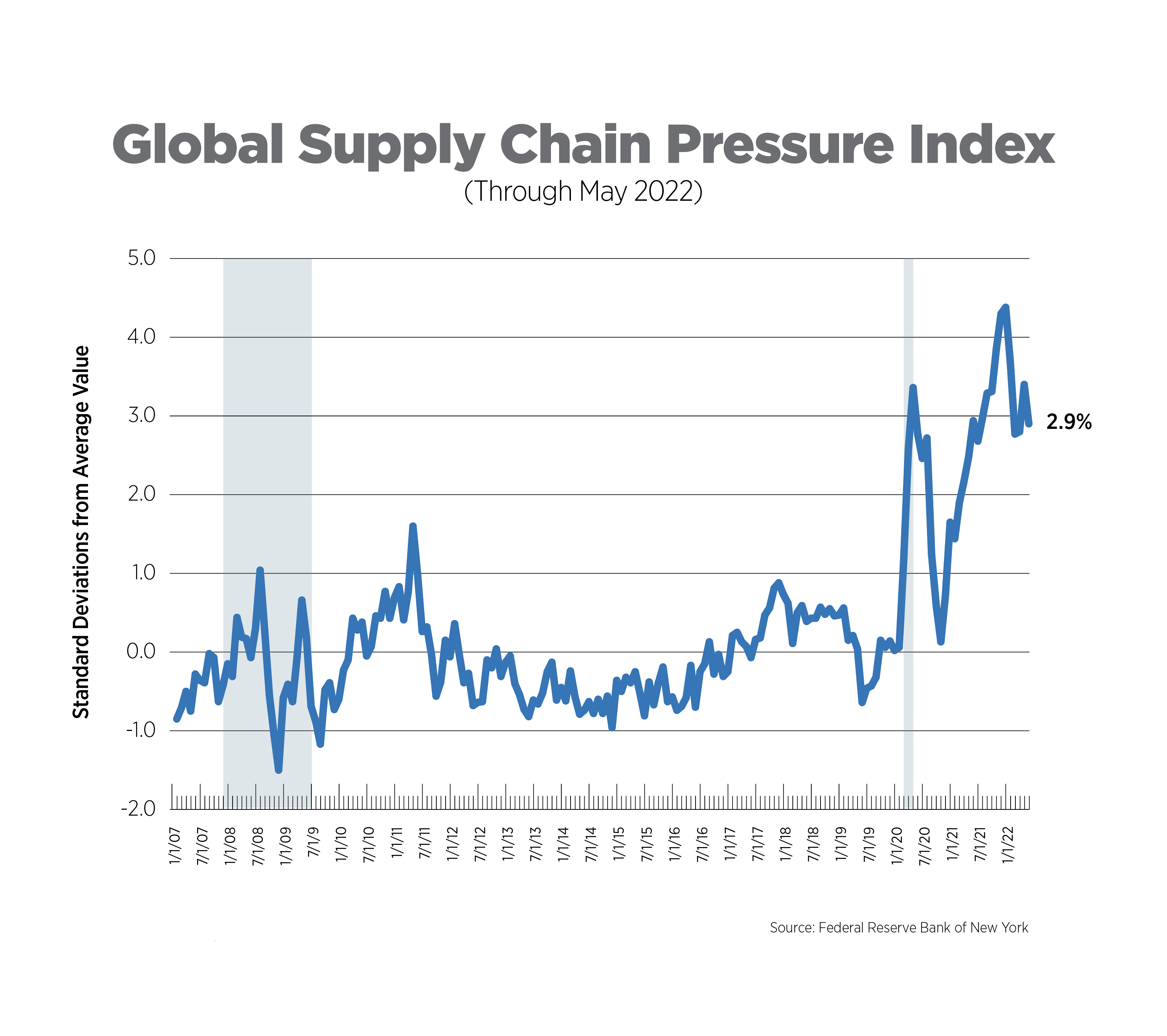 global supply chain pressure index through may 2022