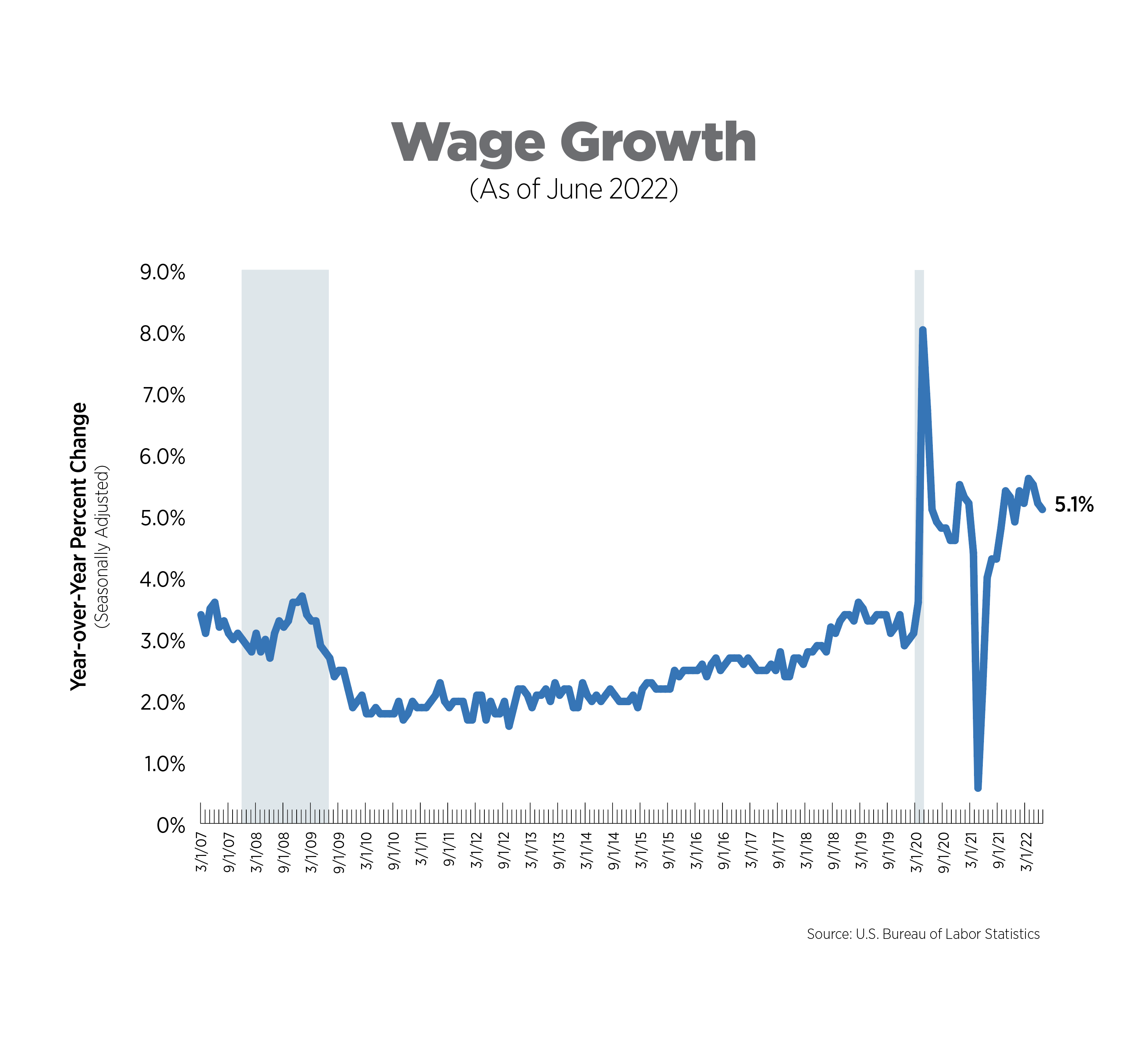 wage growth as of june 2022