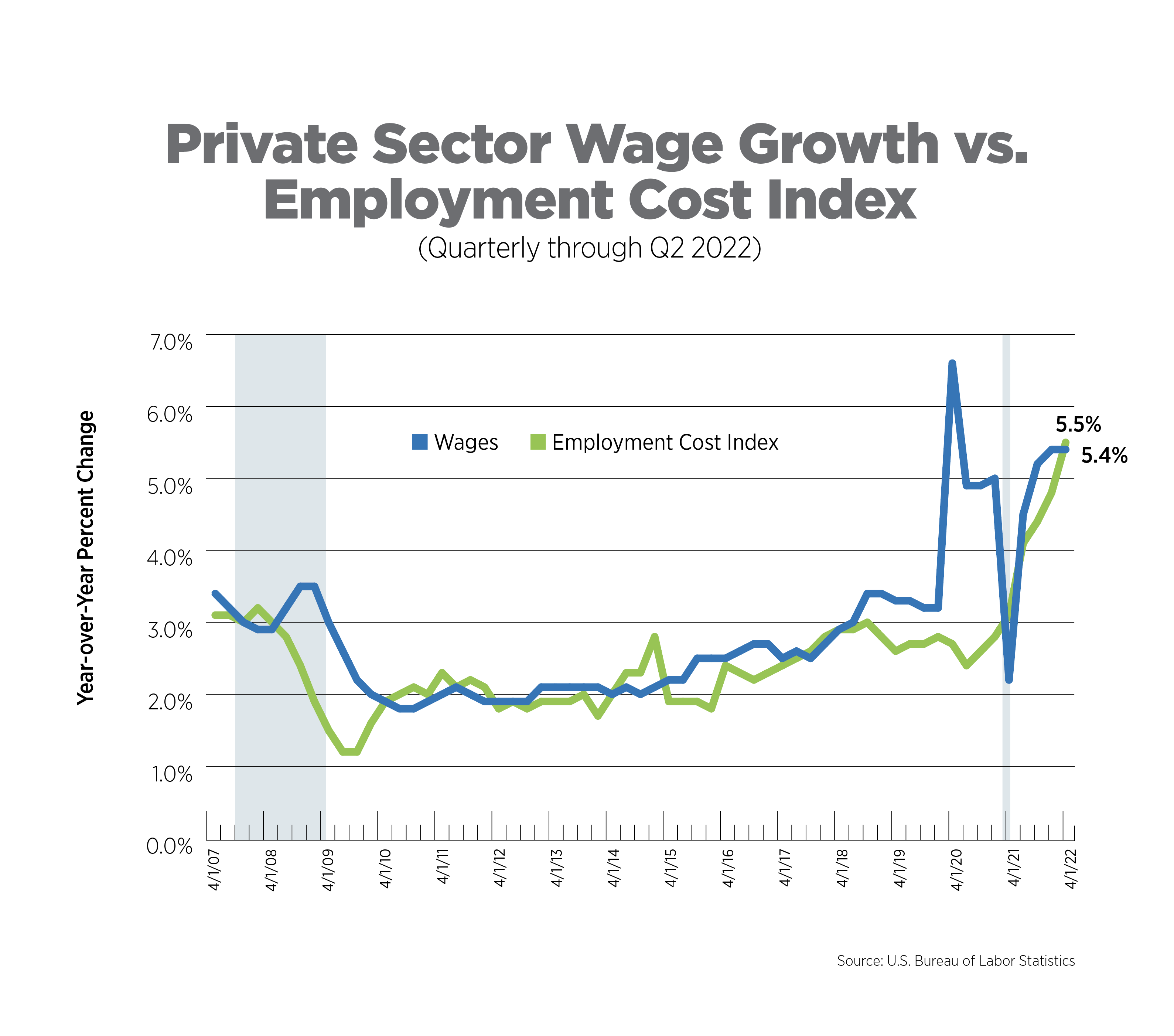 private sector wage growth vs employment cost index, quarterly through q2 2022