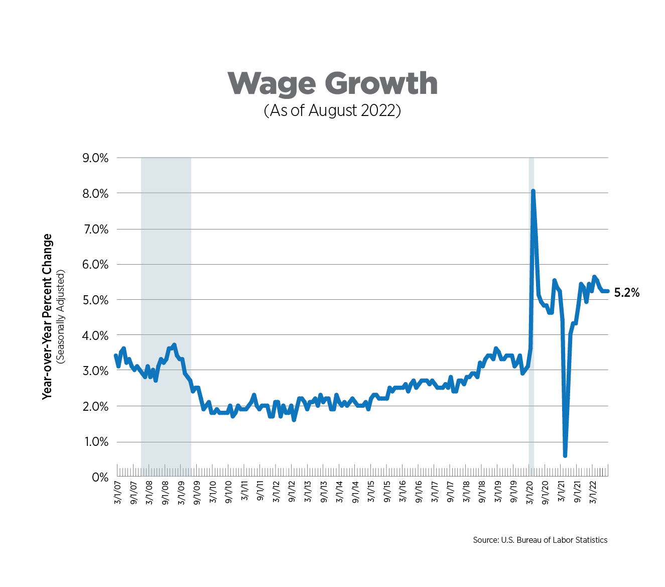 wage growth as of august 2022