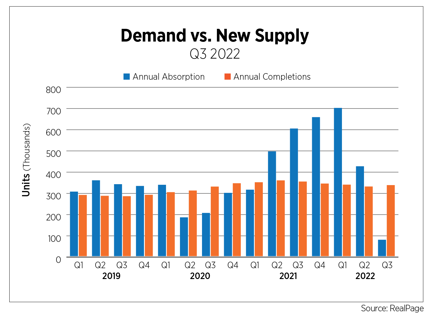 demand vs new supply