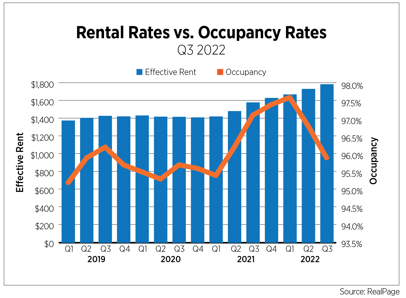 rental rates vs occupancy rates