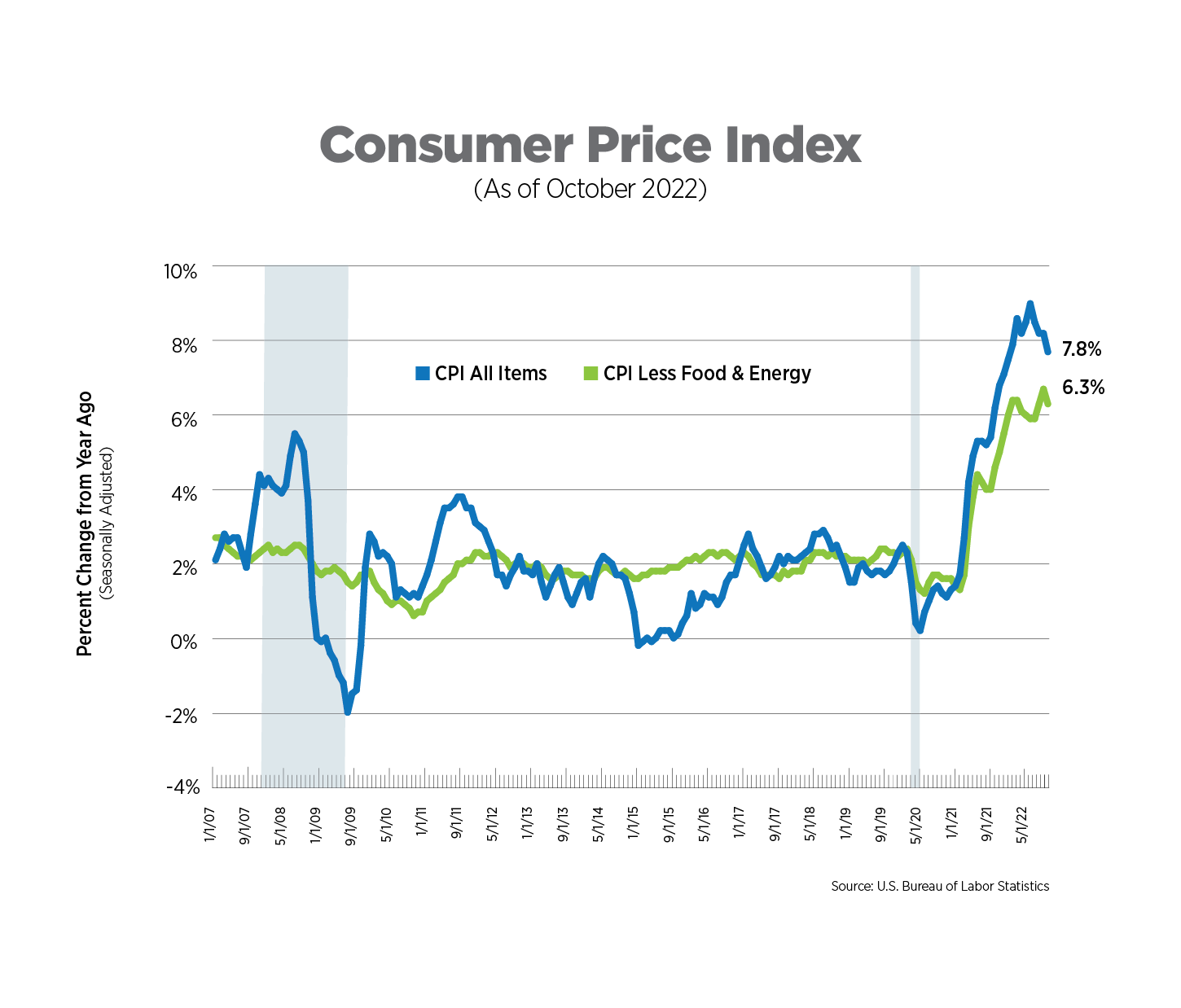 consumer price index as of october 2022