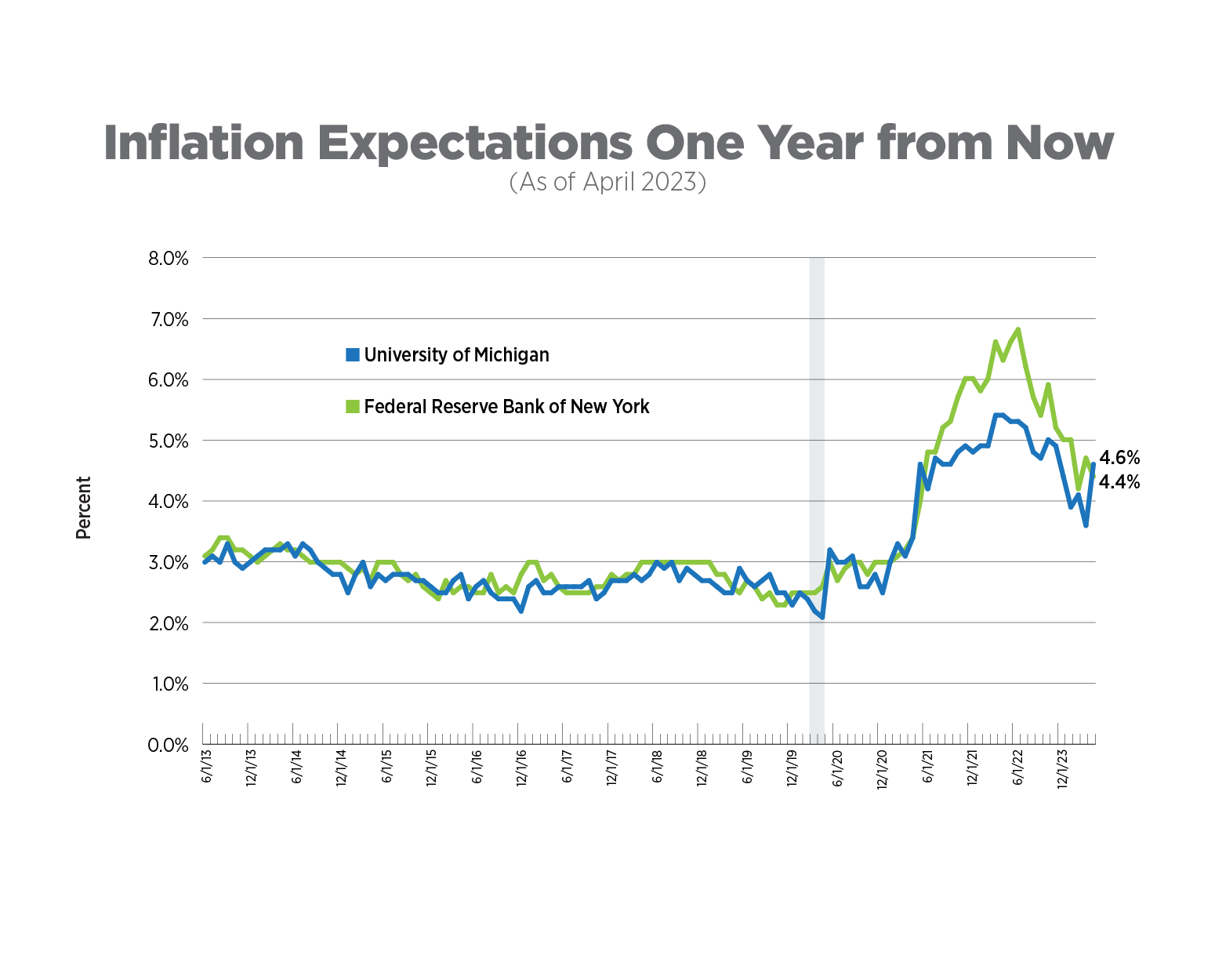 Inflation Expectations, April 2023 