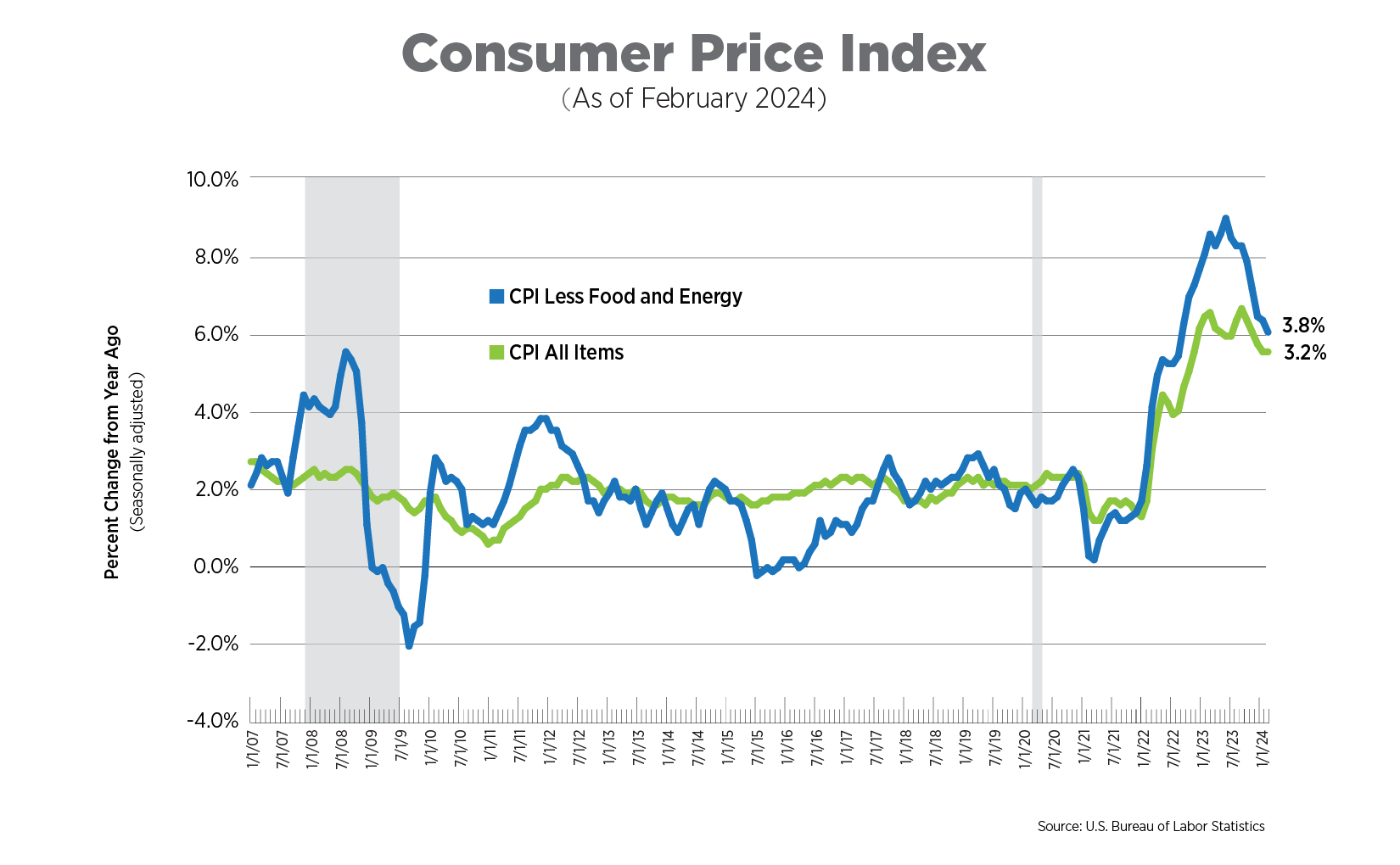consumer price index as of february 2024