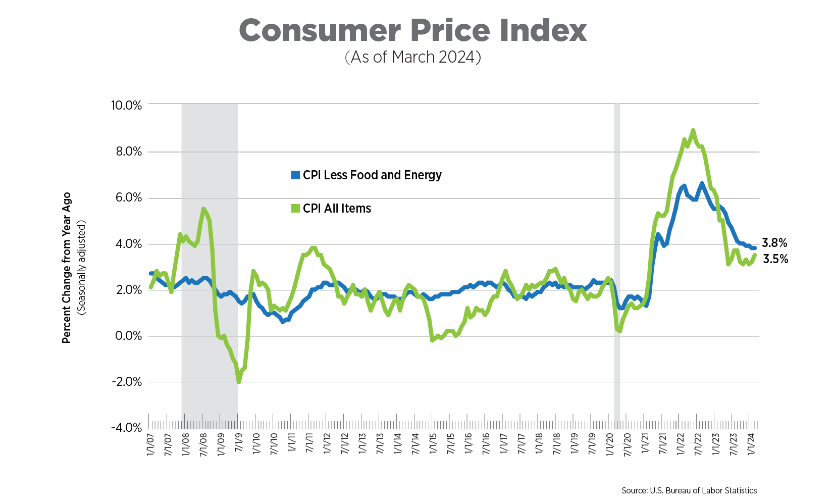 consumer price index as of march 2024