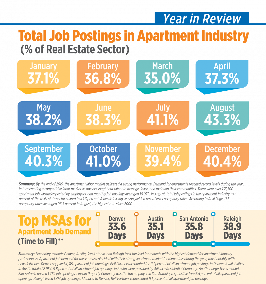 Total Job Postings in the Apartment Industry infographic. The highest point is in August, with 43.3%.