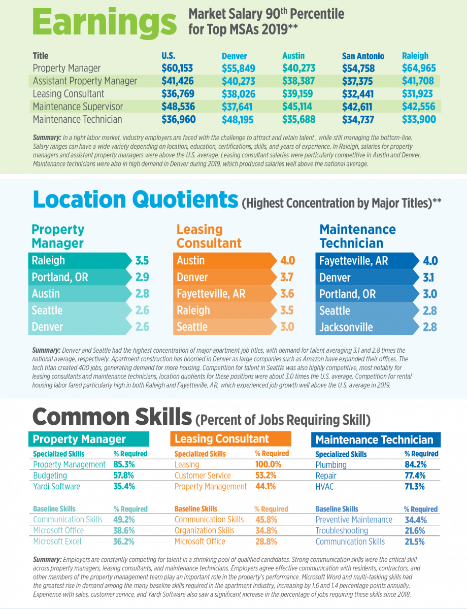 Earnings for top MSAs in 2019, with the highest paying role being Property Manager, followed by Assistant property Manger, Leasing Consultant, Maintenance Supervisor, and Maintenance Technician