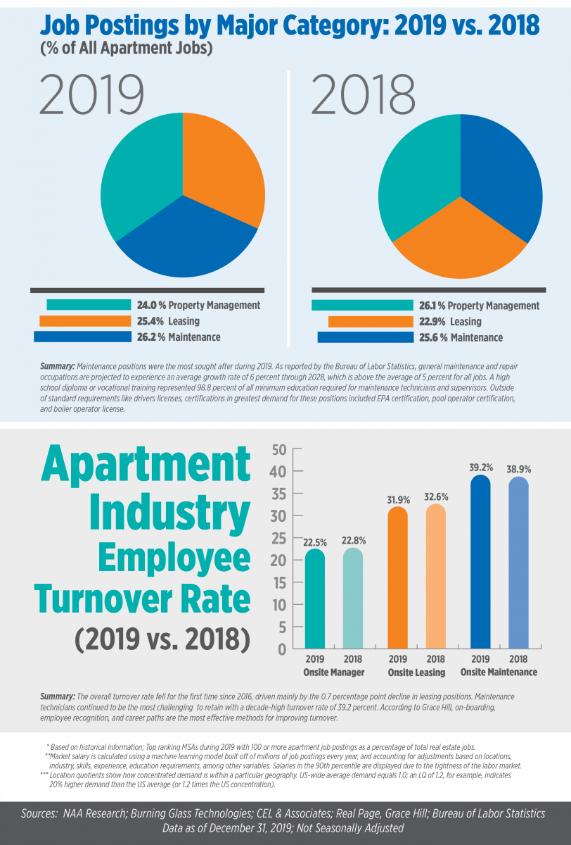 Job Postings by Major Category, including Property Management, Leasing, and Maintenance, from 2018 to 2019.