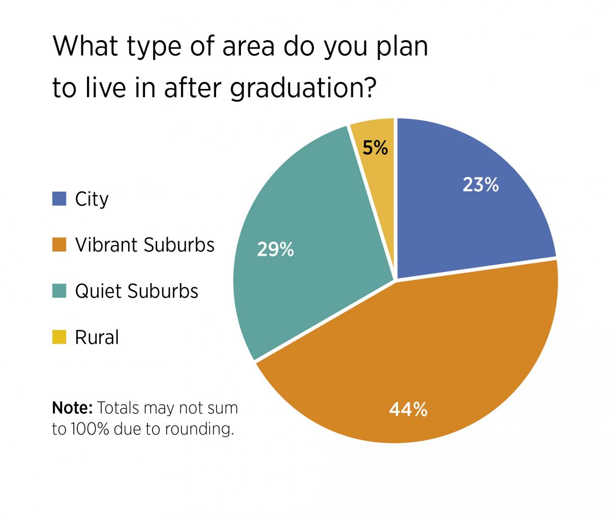 A pie chart showing what types of areas students hope to live in after graduation. "Vibrant suburbs" is the top location, with 44%.
