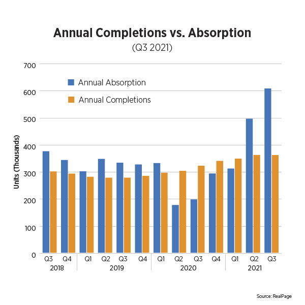 annual completions vs. absorptions, q3 2021