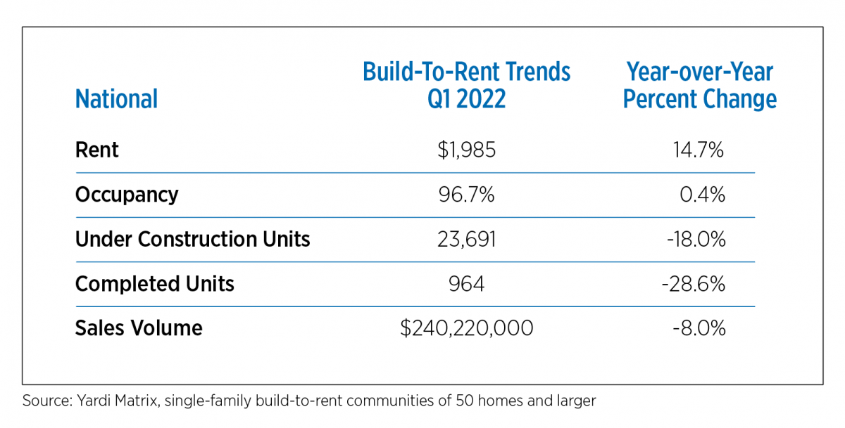 build to rent trends q1 2022