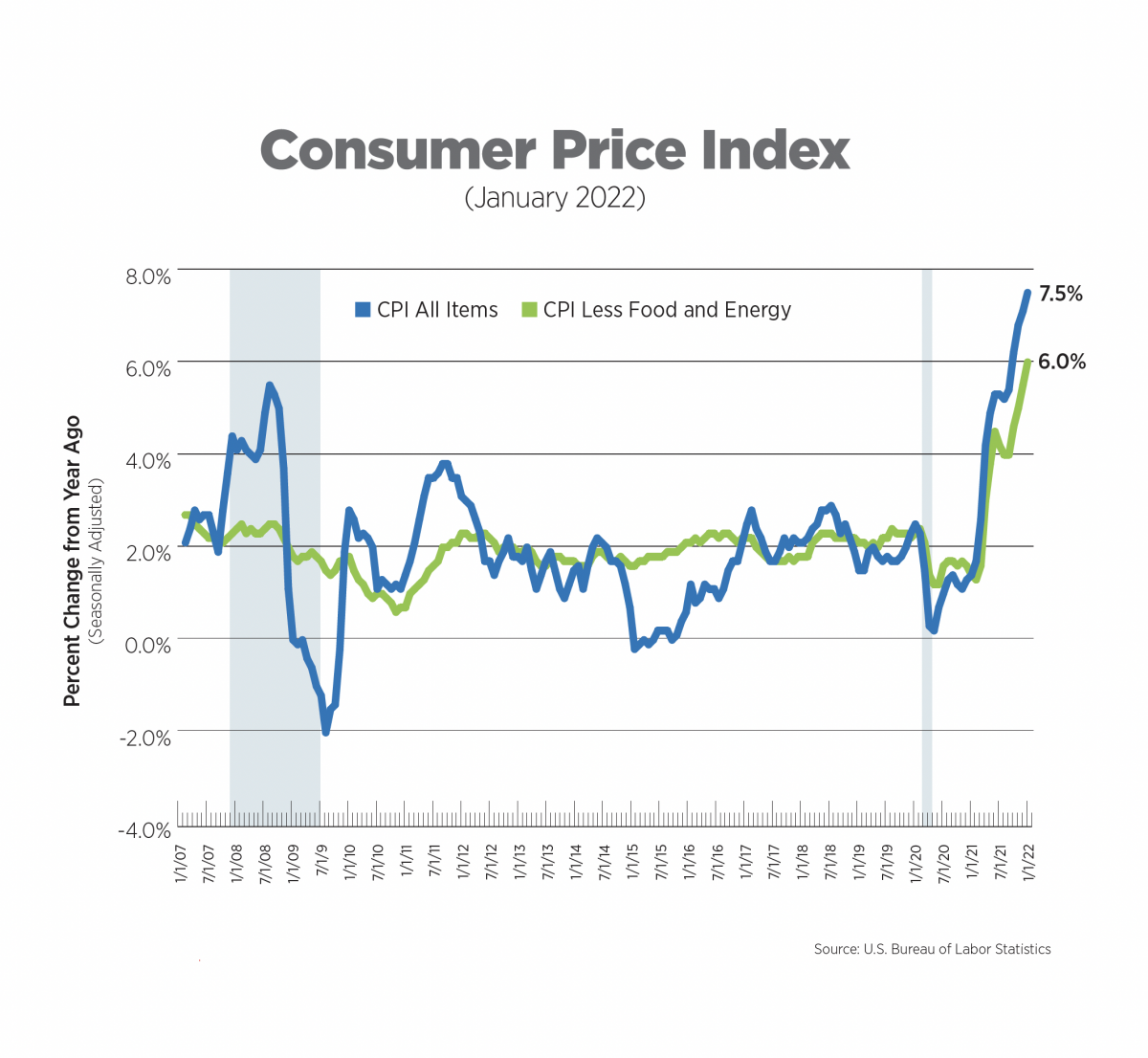 Consumer Price Index jan 2022