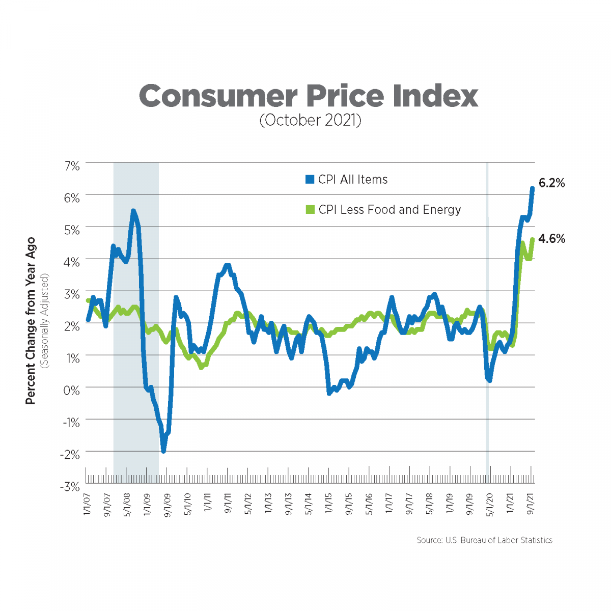 chart of CPI for october 2021