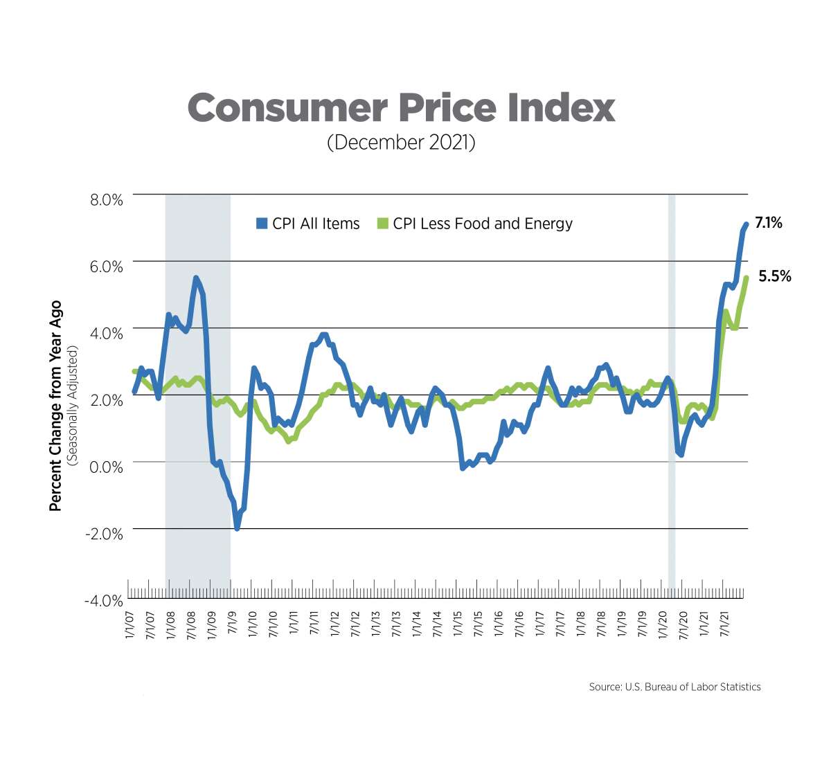 consumer price index dec 2021