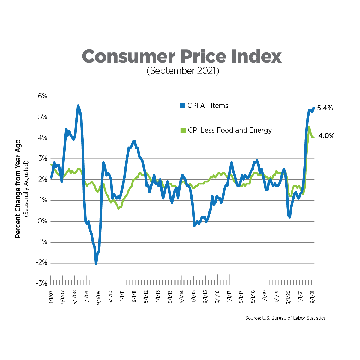 Cpi Report September 13 2022