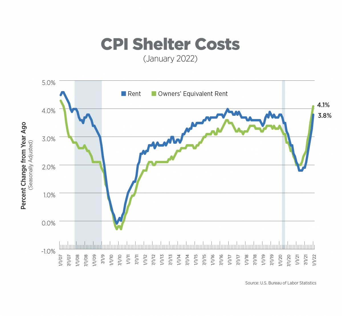 CPI shelter costs jan 2022