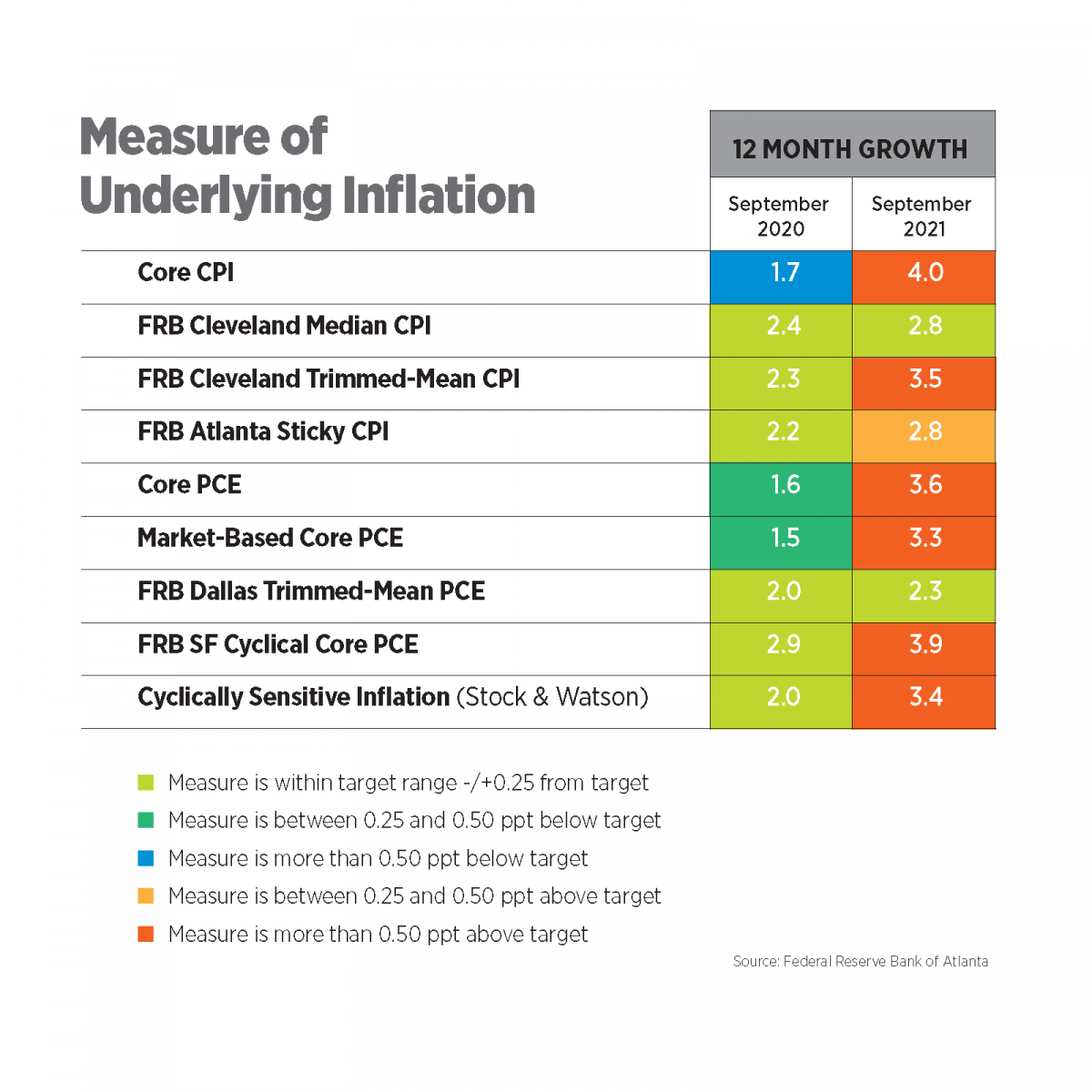 chart with measures of underlying inflation, september 2021