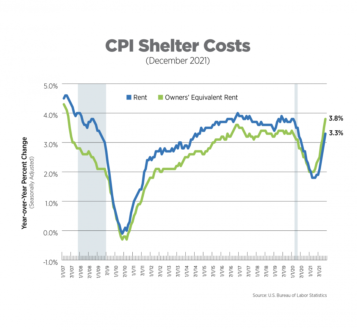 CPI shelter costs dec 2021 graph