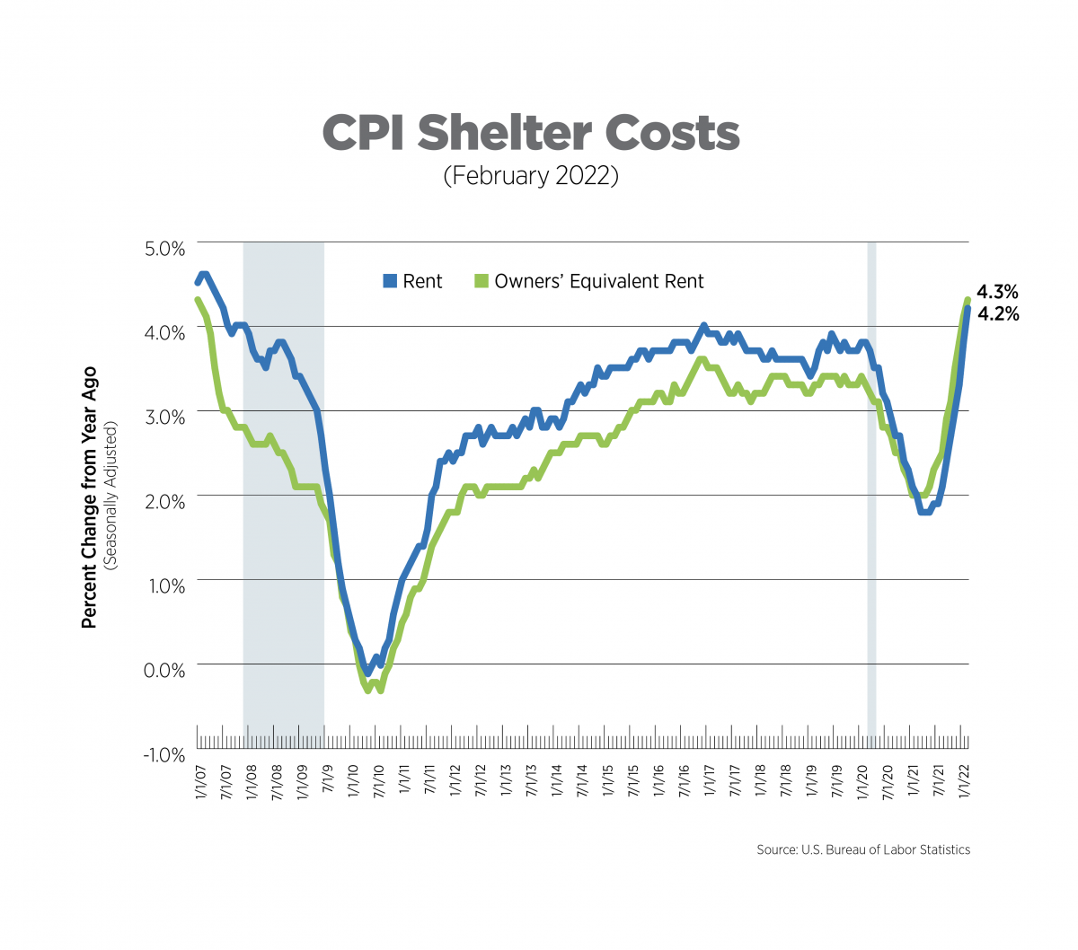 cpi shelter costs february 2022