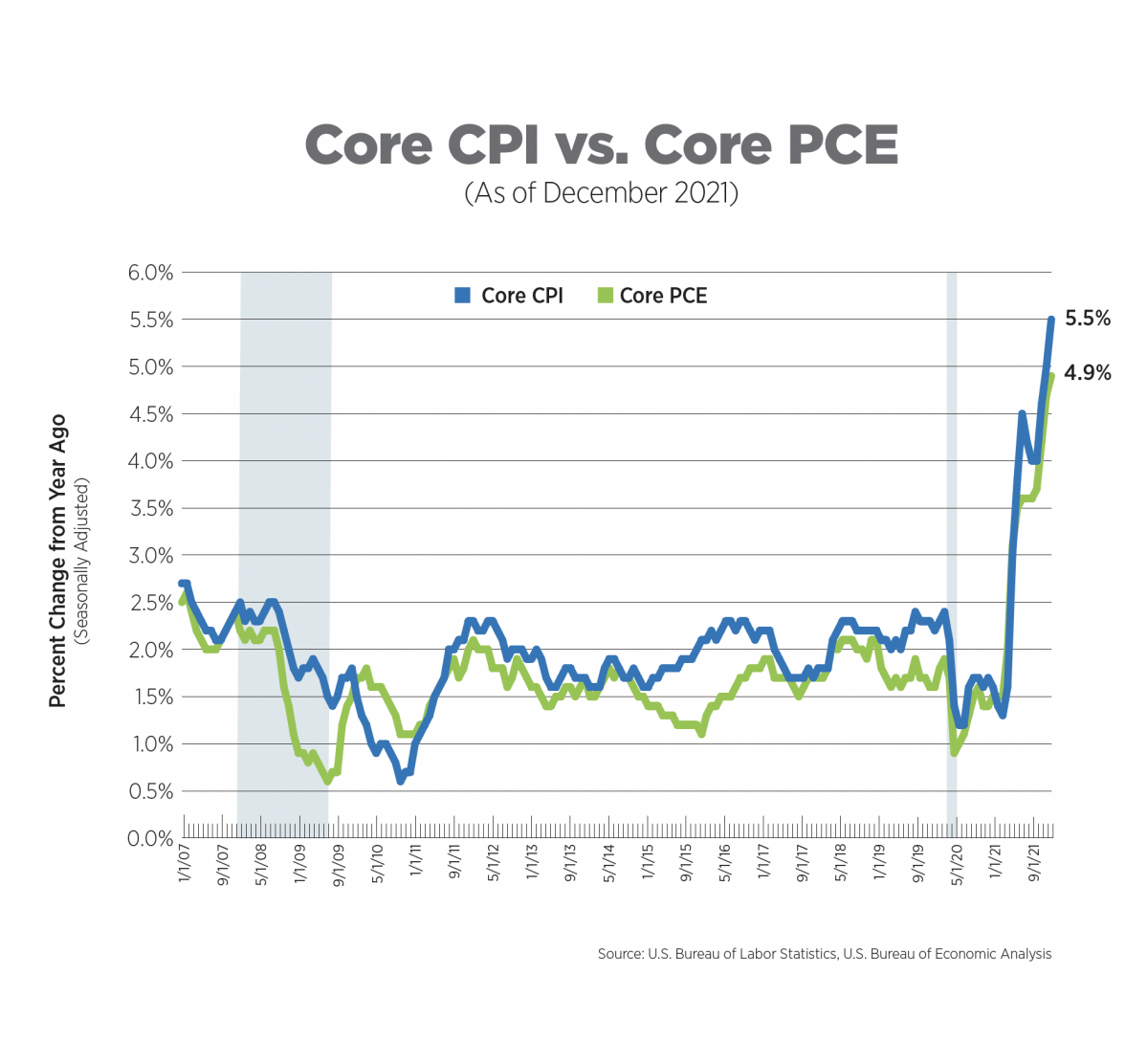 Core CPI vs Core PCE as of dec 2021