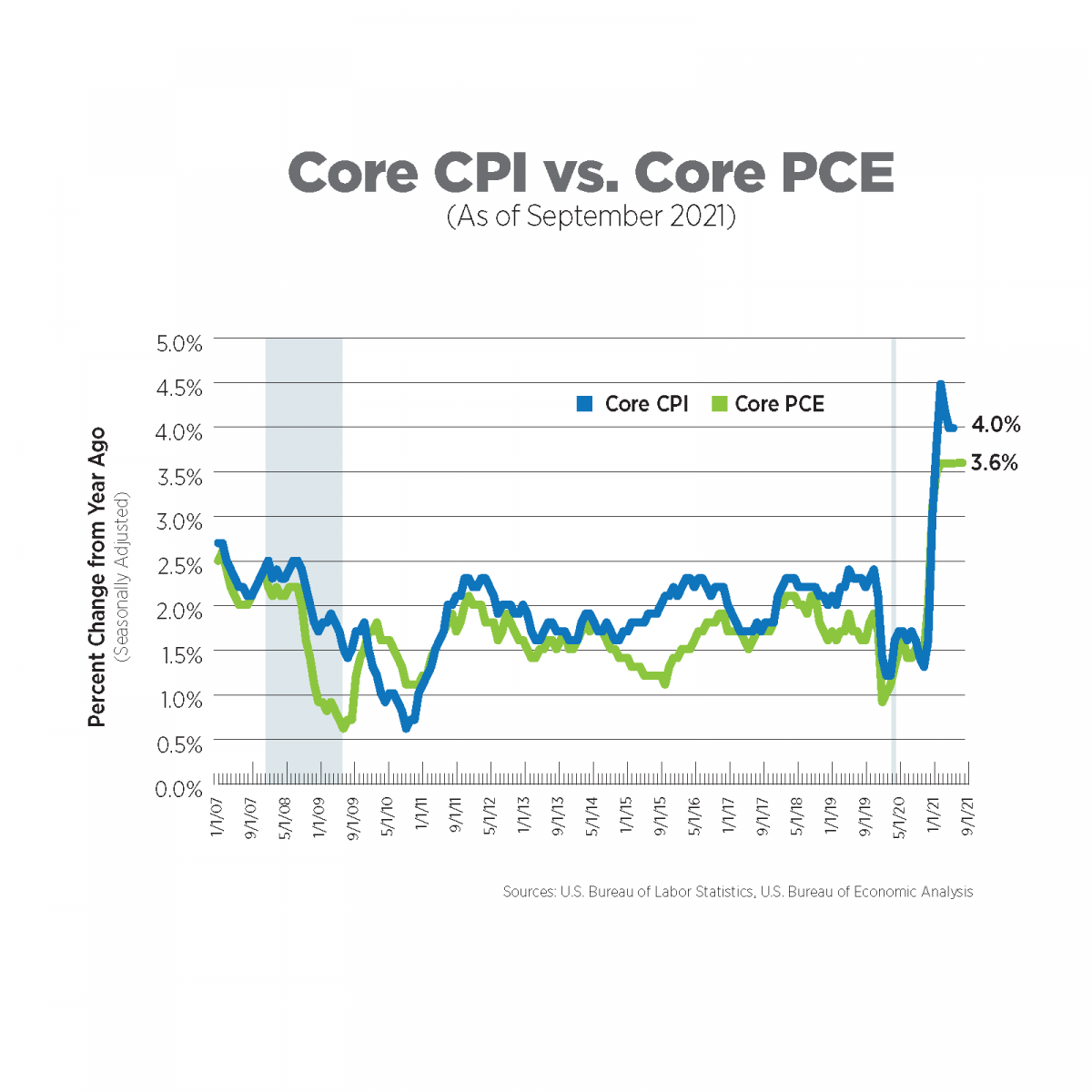 chart of core CPI vs core PCE as of september 2021