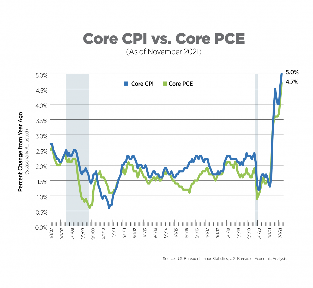 core cpi vs core pce dec 2021 graph