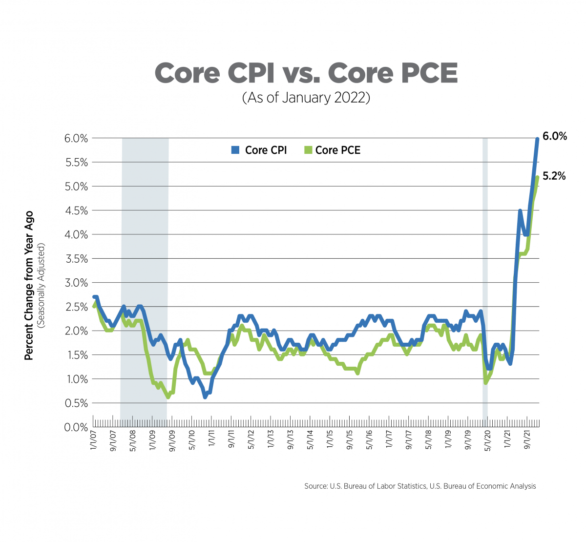 core cpi vs core pce, as of january 2022