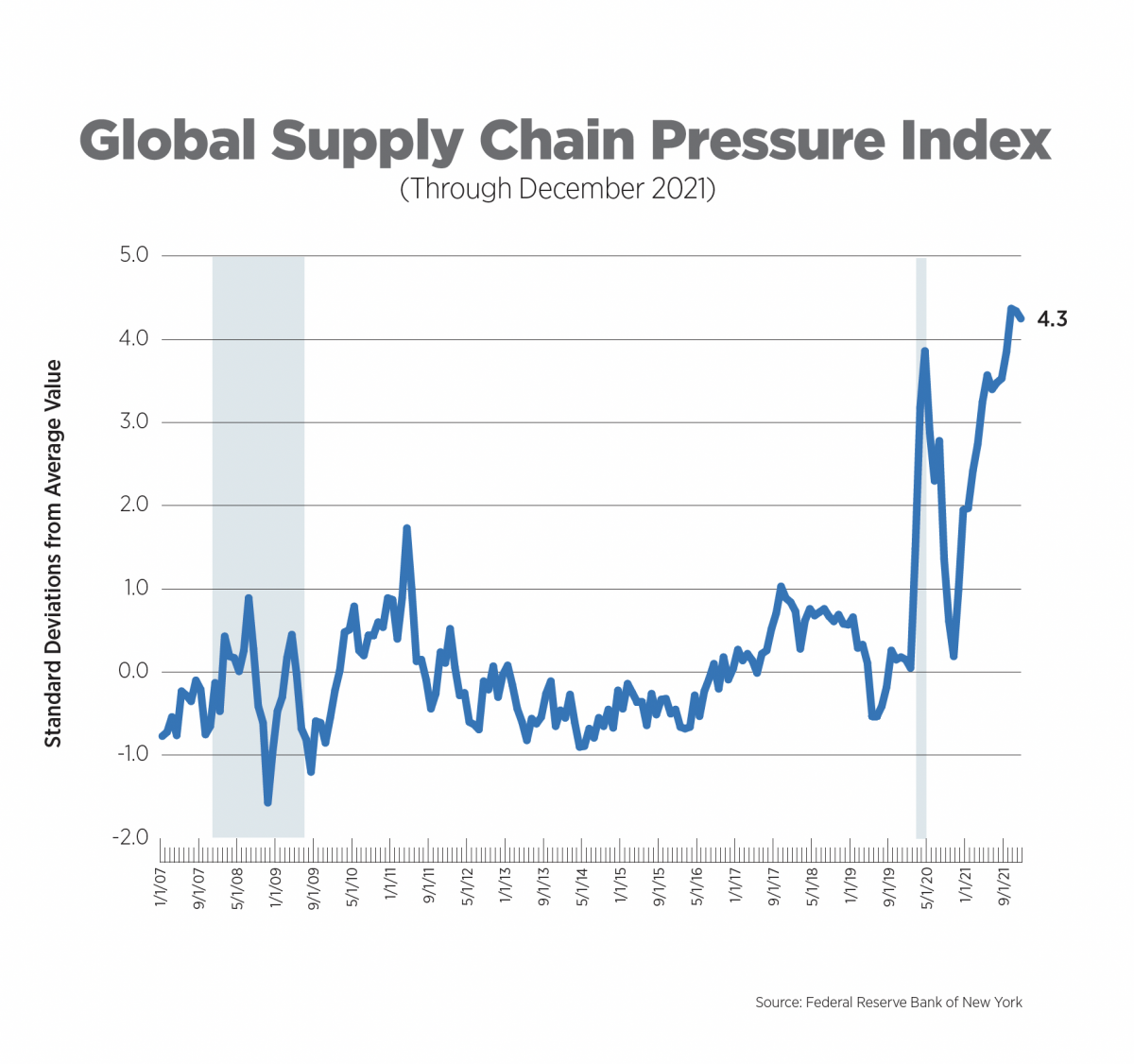 global supply chain pressure index (through dec 2021)