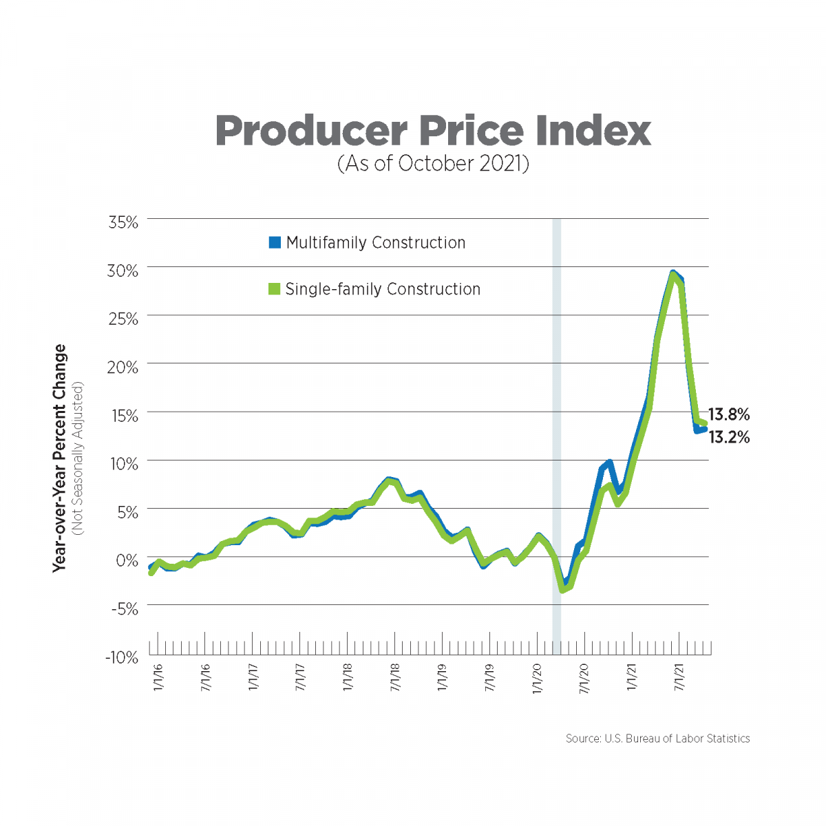 chart of PPI as of october 2021