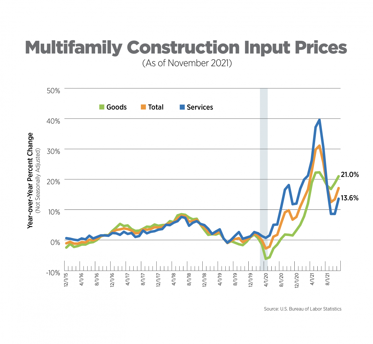 multifamily construction input prices graph nov 2021