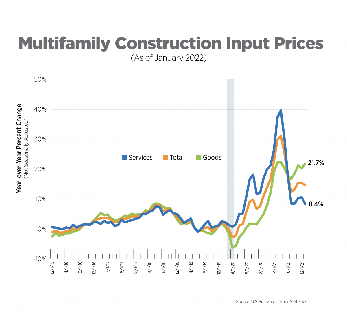 multifamily construction input prices as of january 2022