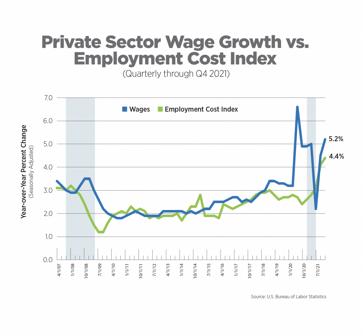 private sector wage growth vs. employment cost index, quarterly through q4 2021