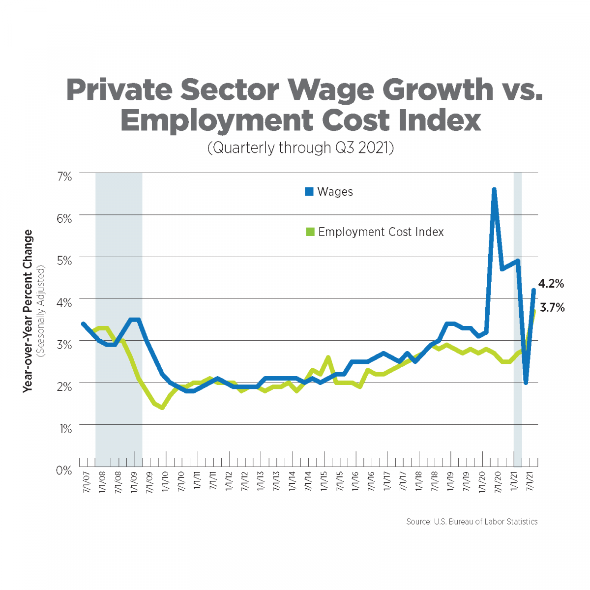chart of Private Sector Wage Growth vs. Employment Cost Index (Quarterly through Q3 2021)