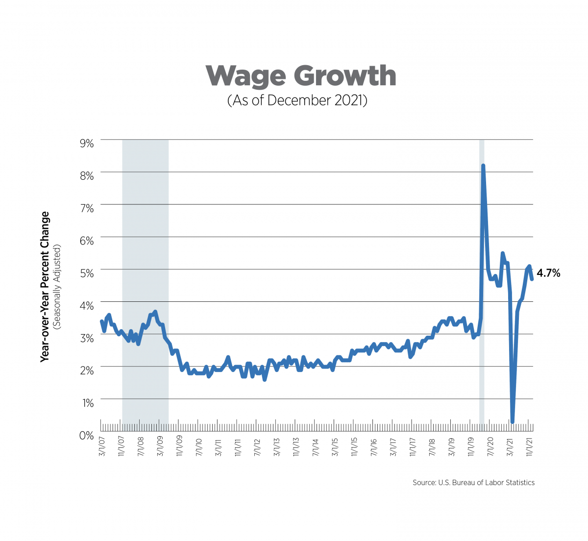 wage growth graph dec 2021