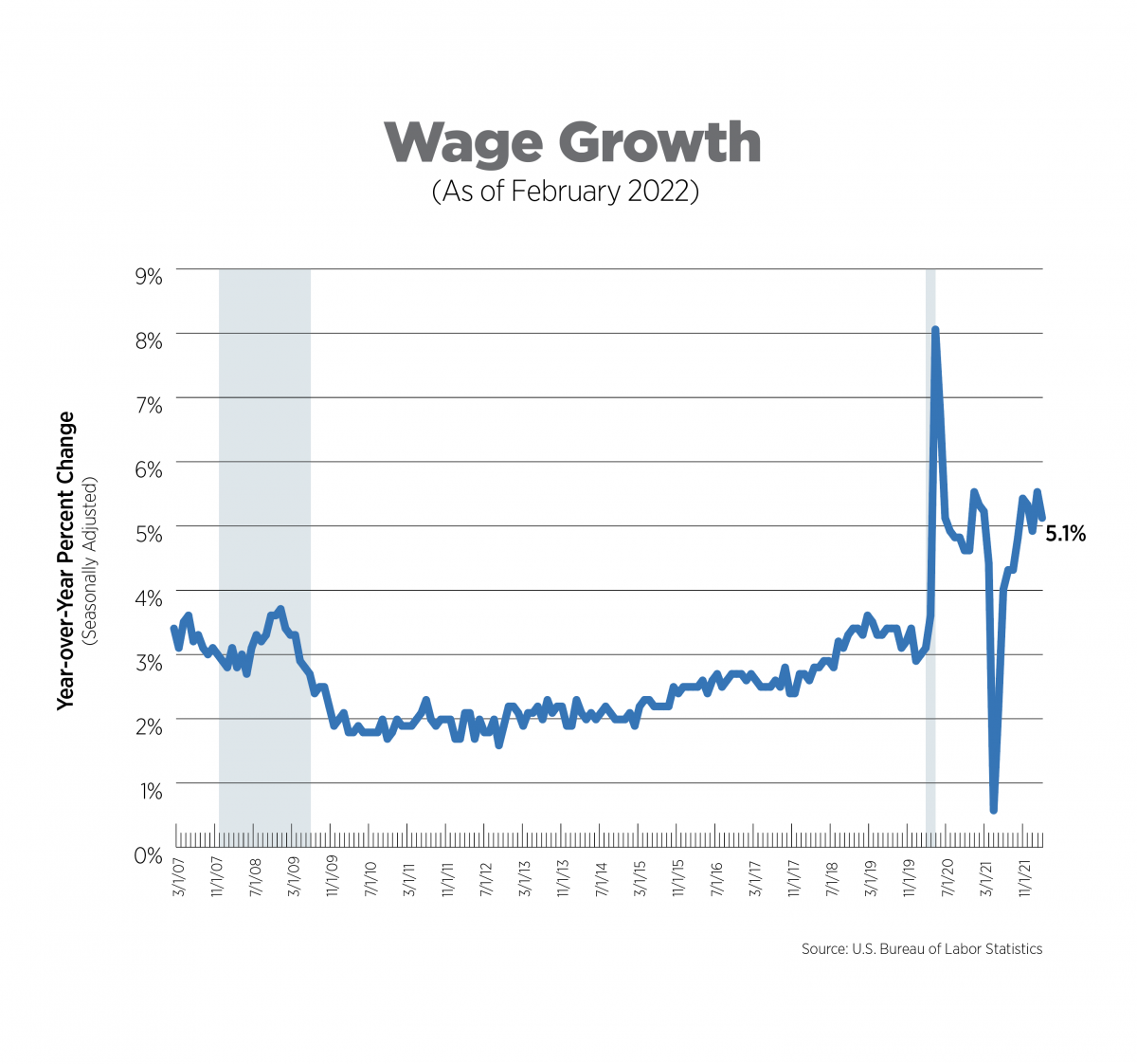 wage growth as of february 2022