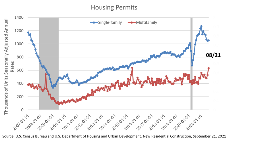 Housing Permits August 2021