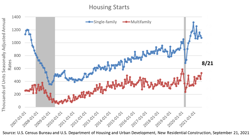 Housing starts Aug 2021