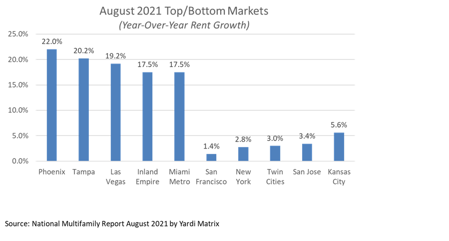 Top and bottom markets for year-over-year rent growth August 2021