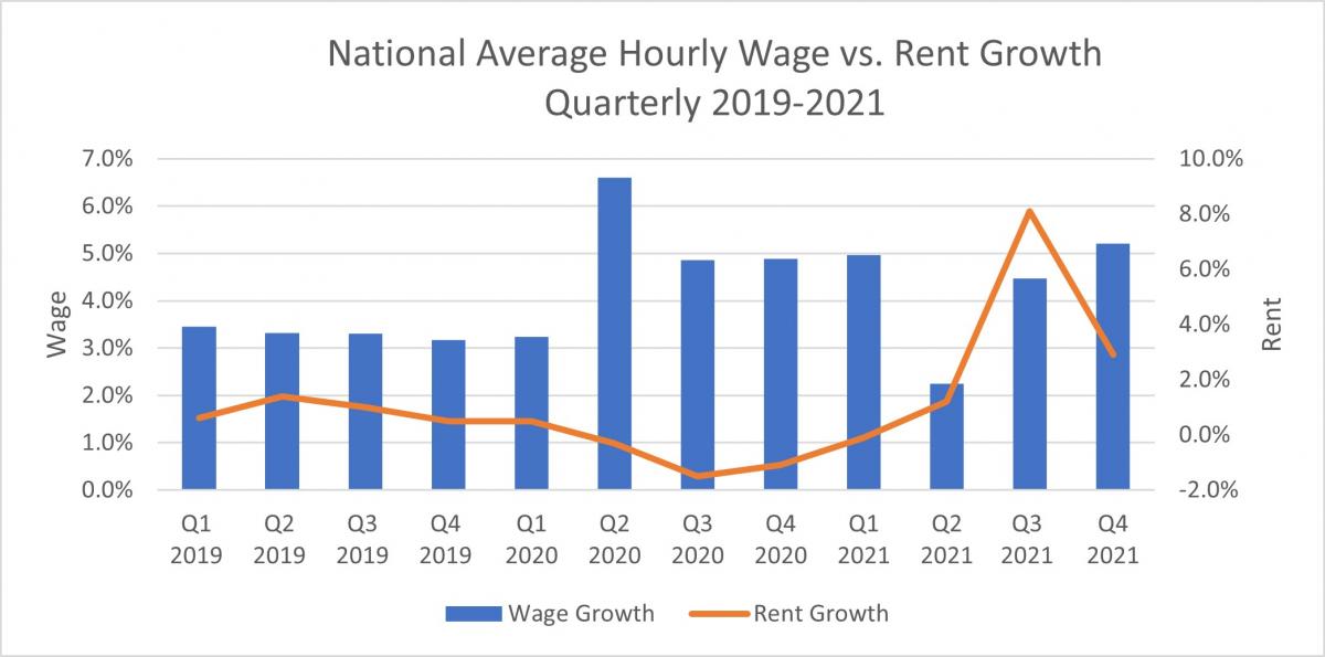 national hourly wage vs. rent growth, quarterly 2019-2021