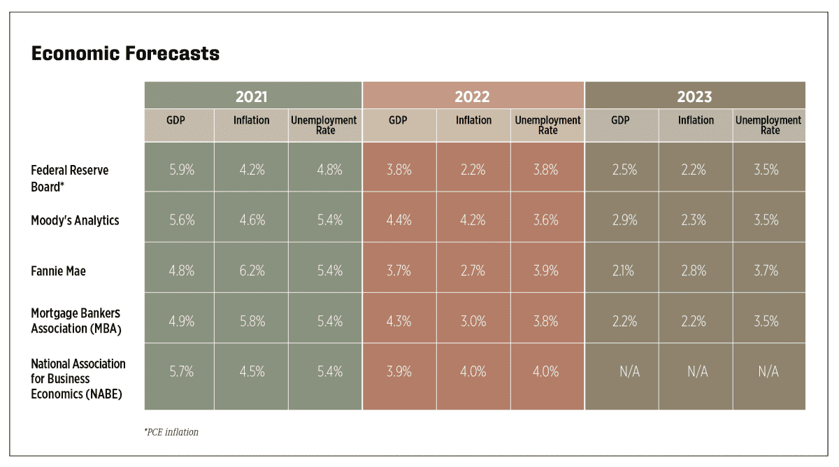 chart of economic forecasts