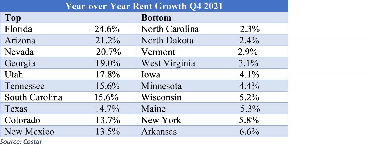 year-to-year rent growth q4 2021