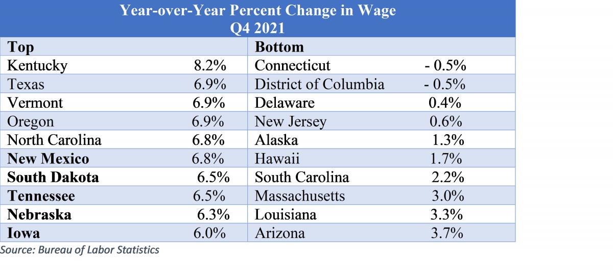 year-over-year percent change in wage q4 2021