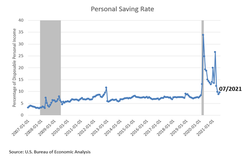 Personal Savings Rate July 2021