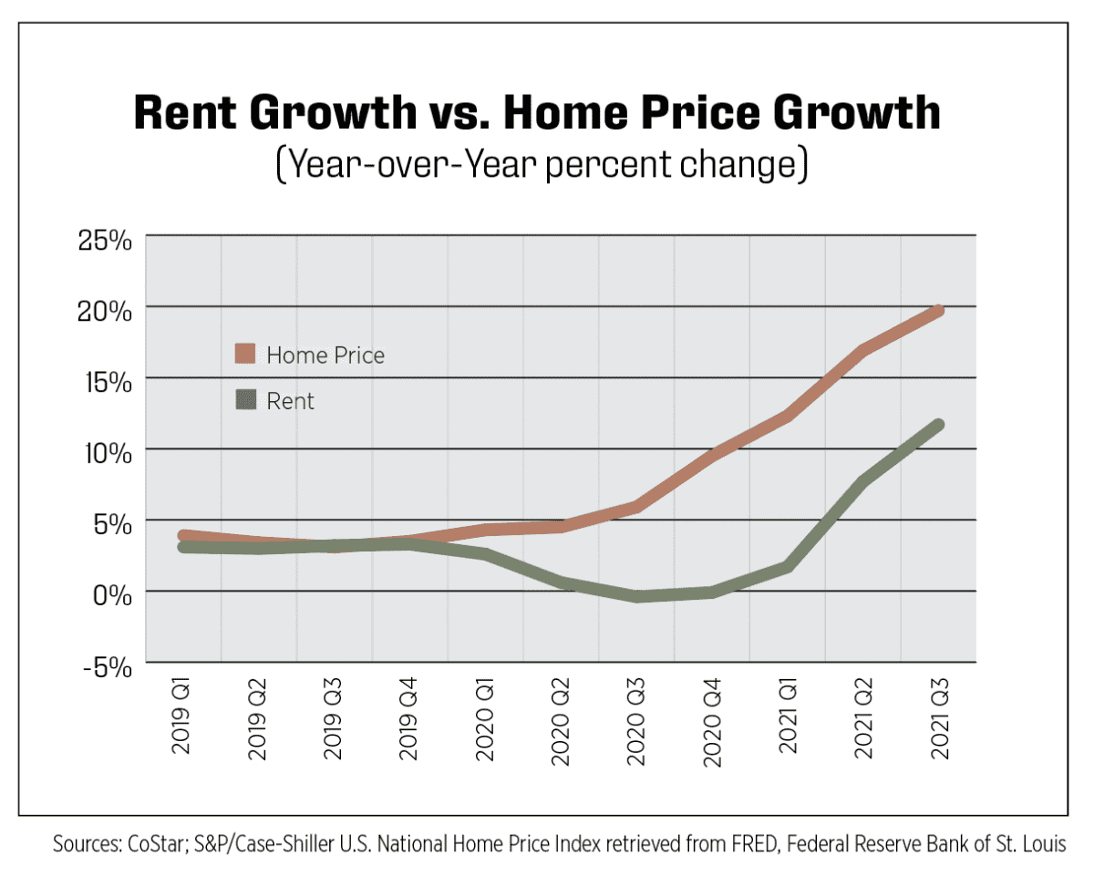 chart of rent growth vs home price growth