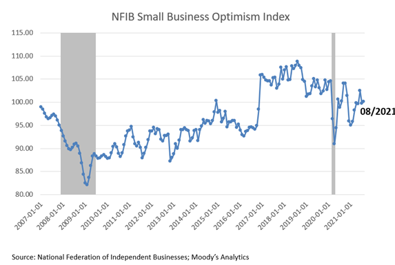 National Federation of Independent Businesses Small Business Optimism Index August 2021