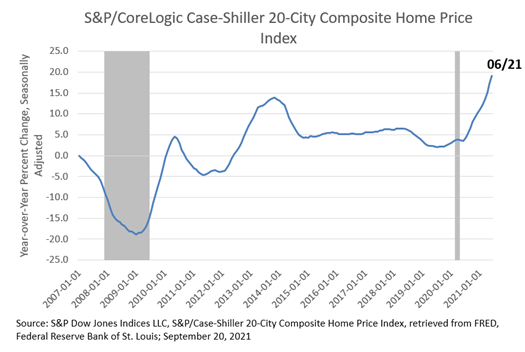 S&P/CoreLogic Case-Shiller 20-City Composite Home Price Index June 2021