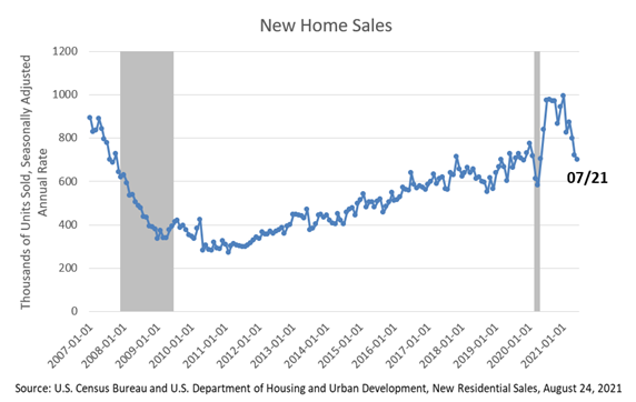 New home sales July 2021