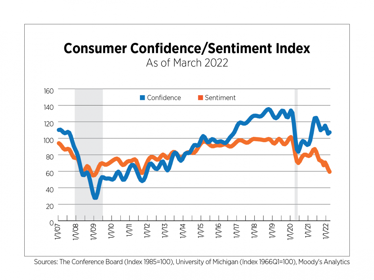 consumer confidence sentiment index as of march 2022
